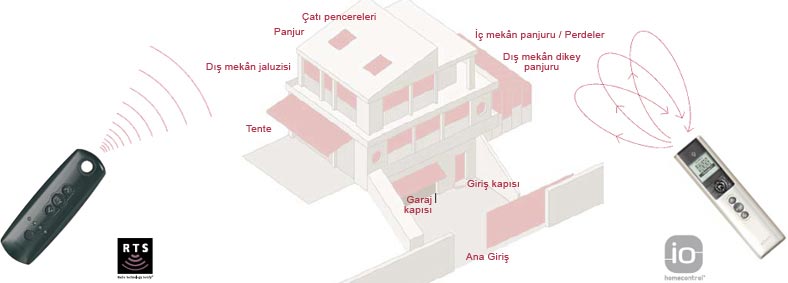 House technology